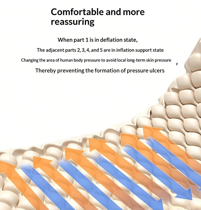 Silent Pump Alternating Pressure Bedsore Prevention Mattress Silent Pump Alternating Pressure Bedsore Prevention Mattress